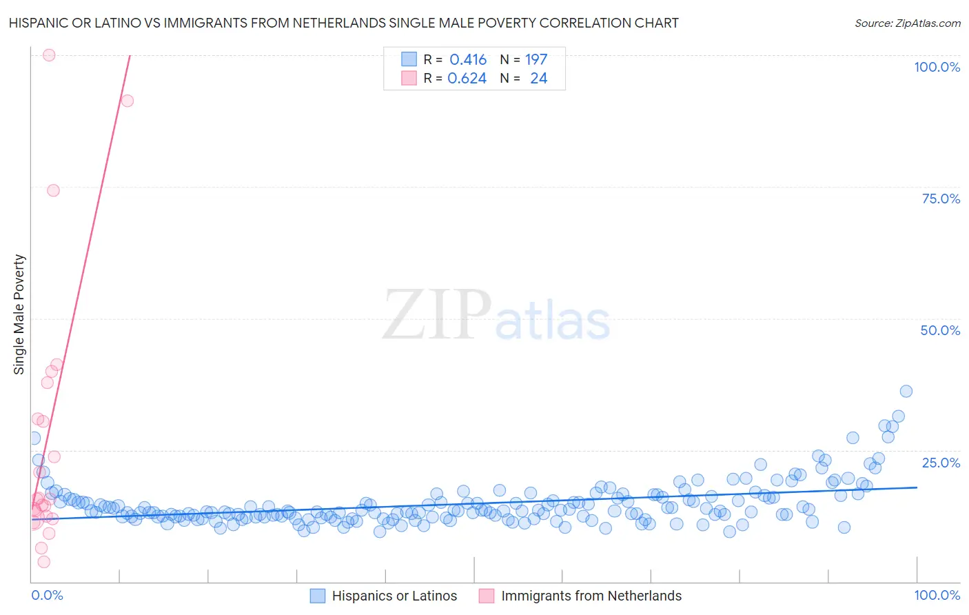 Hispanic or Latino vs Immigrants from Netherlands Single Male Poverty