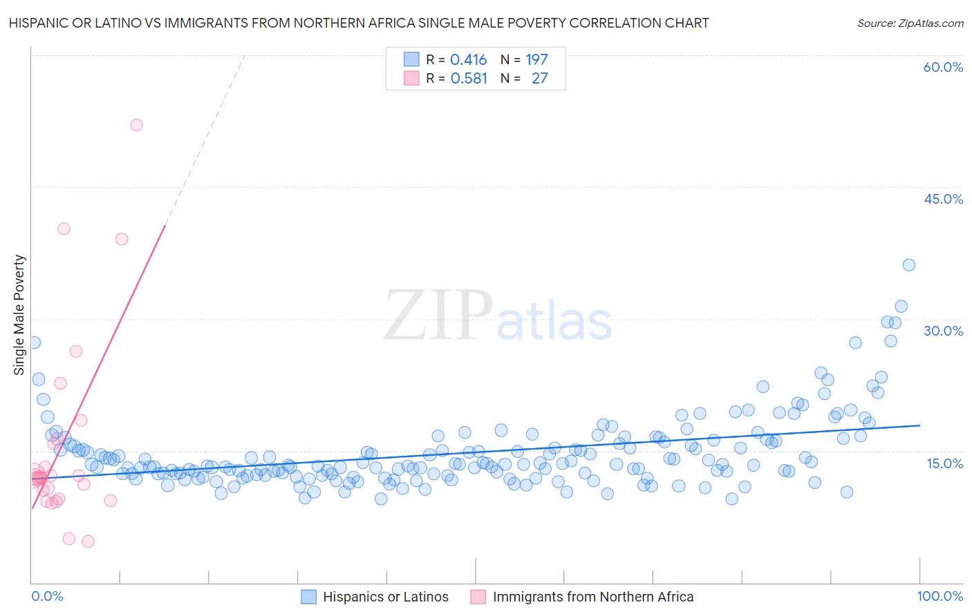 Hispanic or Latino vs Immigrants from Northern Africa Single Male Poverty