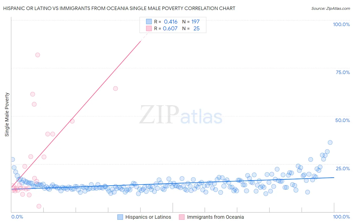 Hispanic or Latino vs Immigrants from Oceania Single Male Poverty