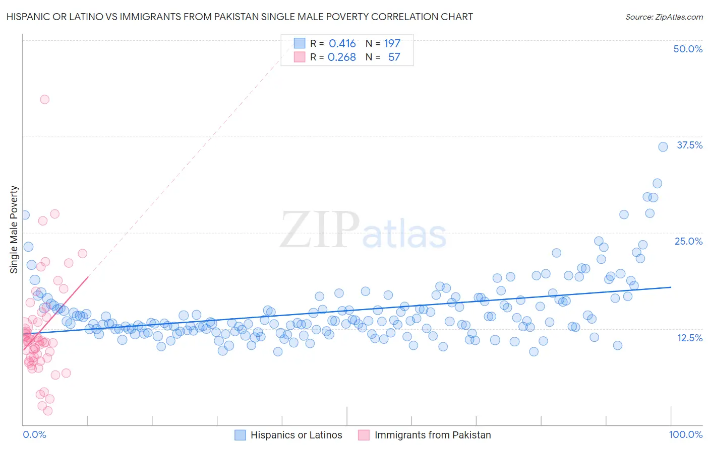 Hispanic or Latino vs Immigrants from Pakistan Single Male Poverty