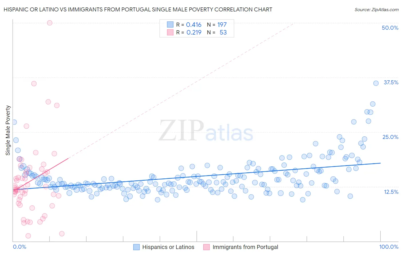 Hispanic or Latino vs Immigrants from Portugal Single Male Poverty
