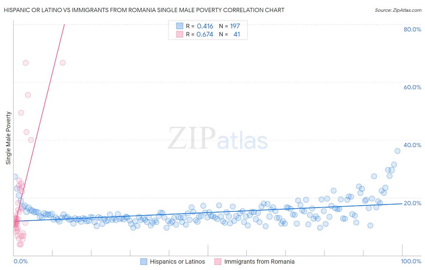 Hispanic or Latino vs Immigrants from Romania Single Male Poverty
