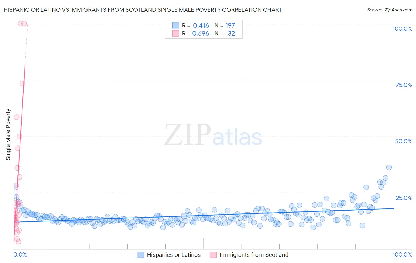 Hispanic or Latino vs Immigrants from Scotland Single Male Poverty
