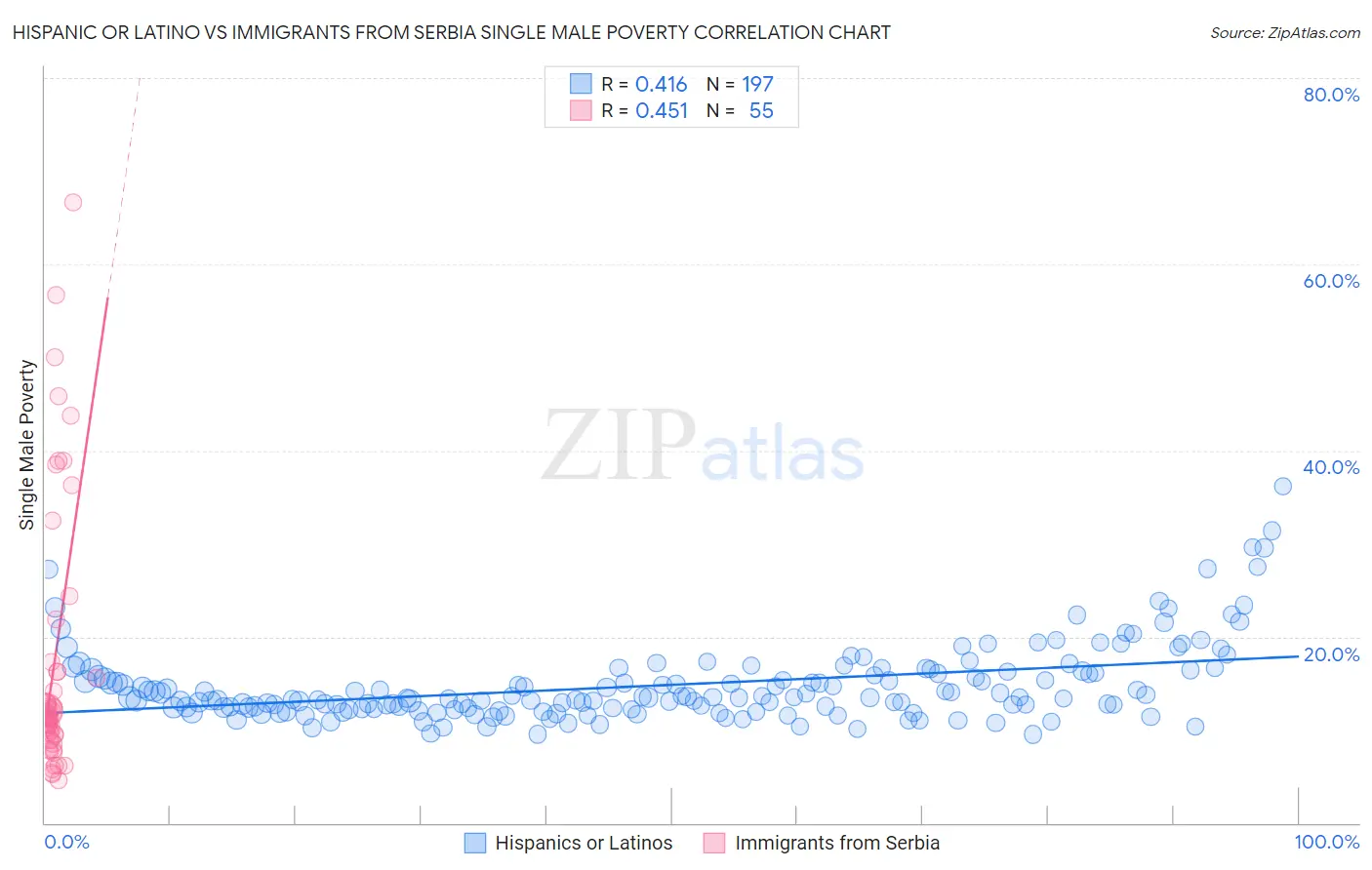 Hispanic or Latino vs Immigrants from Serbia Single Male Poverty