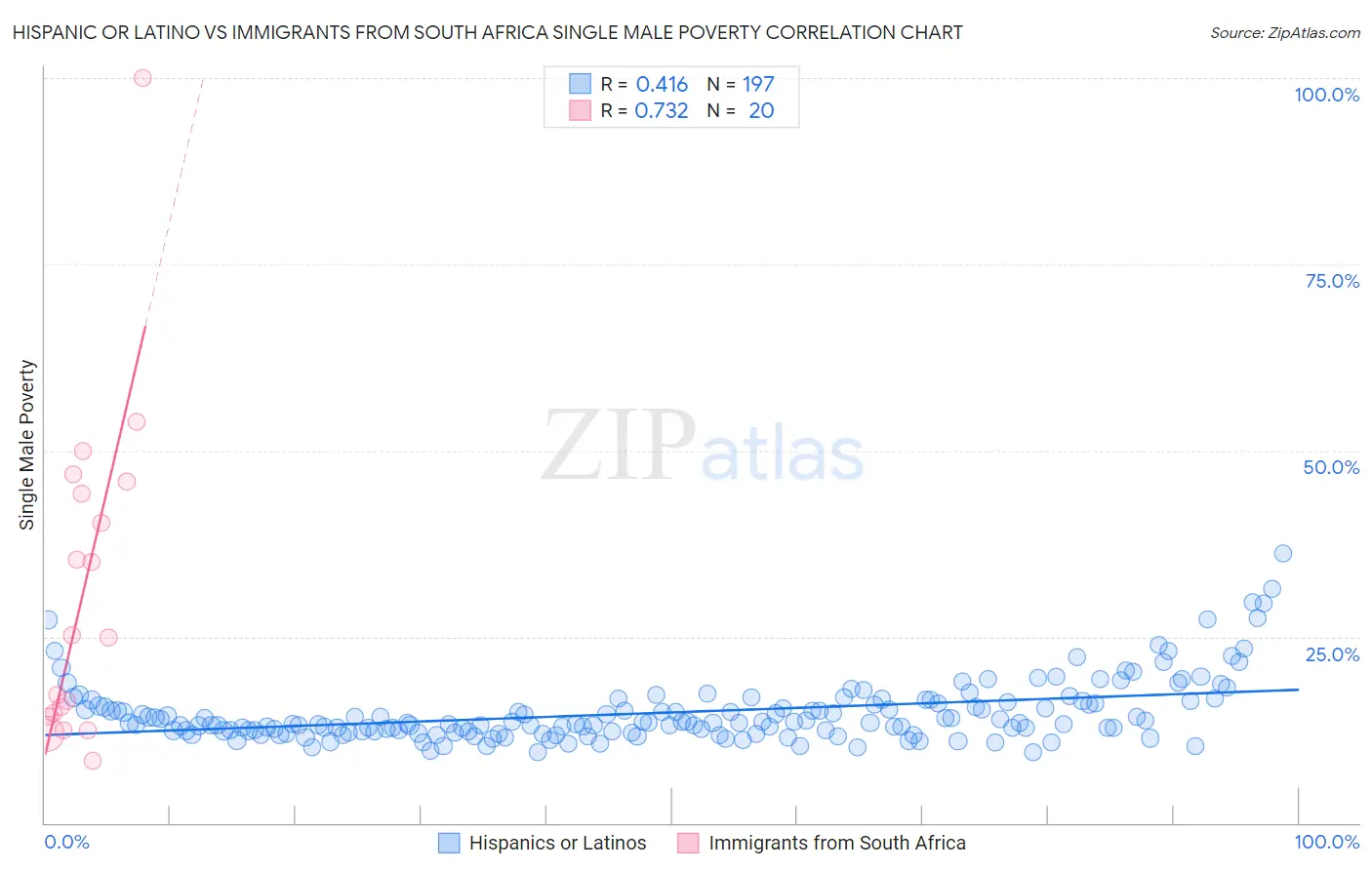 Hispanic or Latino vs Immigrants from South Africa Single Male Poverty