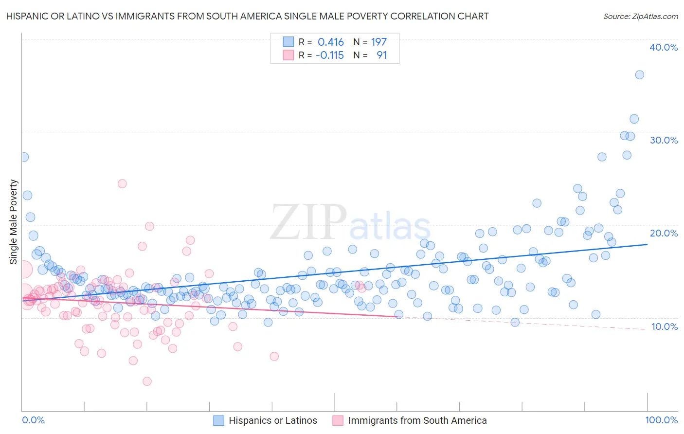 Hispanic or Latino vs Immigrants from South America Single Male Poverty