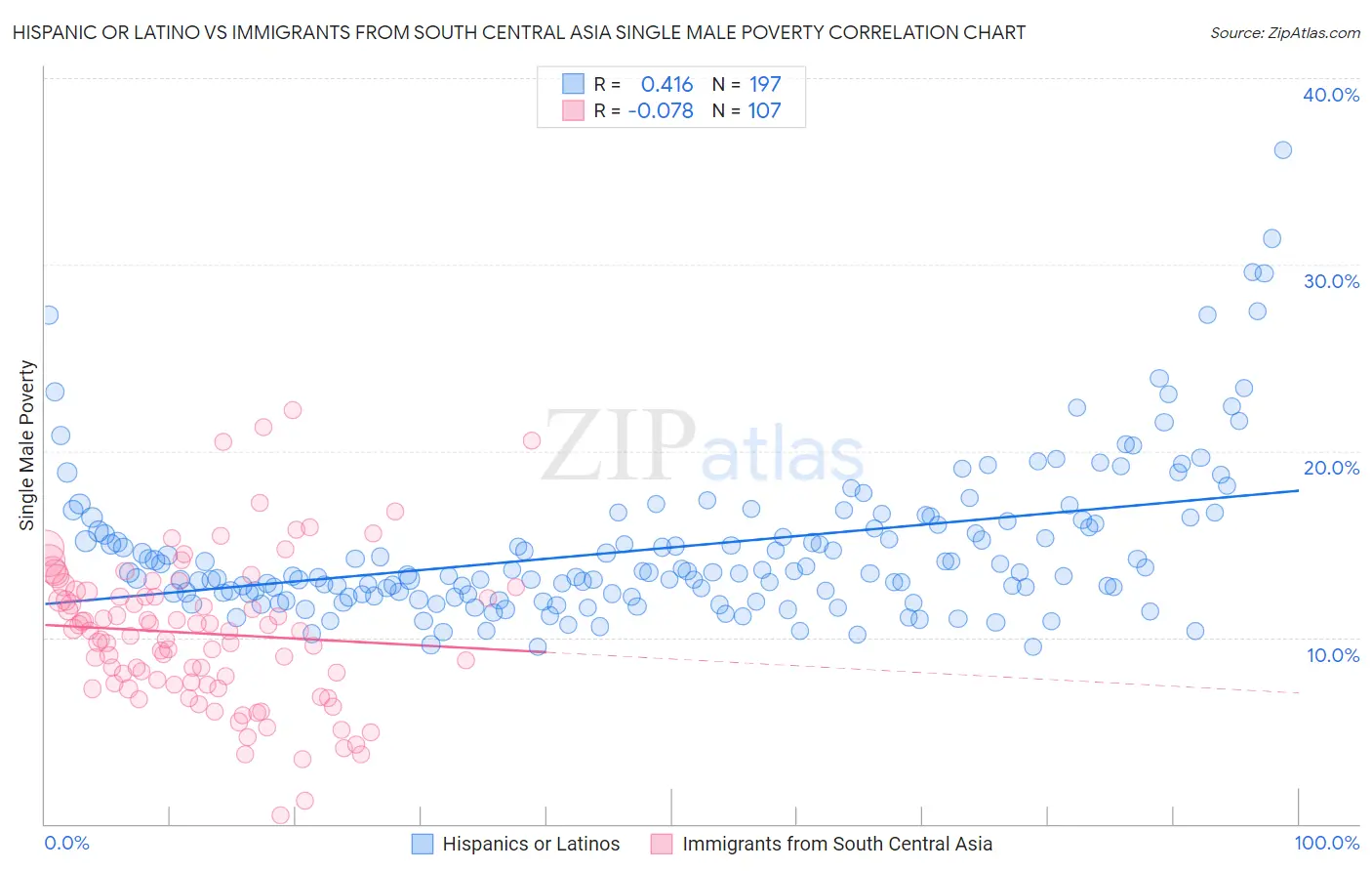 Hispanic or Latino vs Immigrants from South Central Asia Single Male Poverty