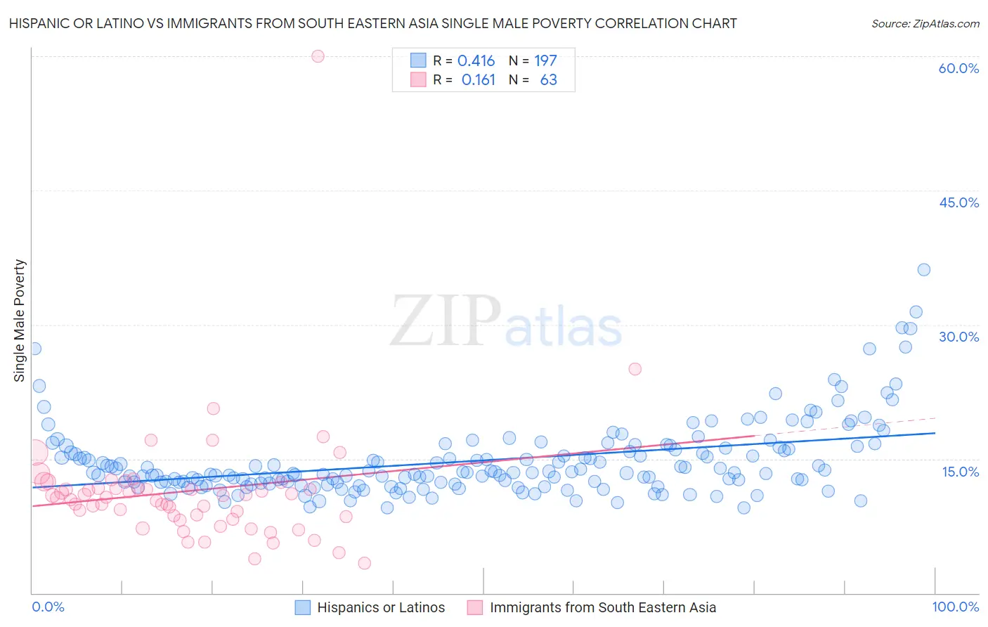 Hispanic or Latino vs Immigrants from South Eastern Asia Single Male Poverty
