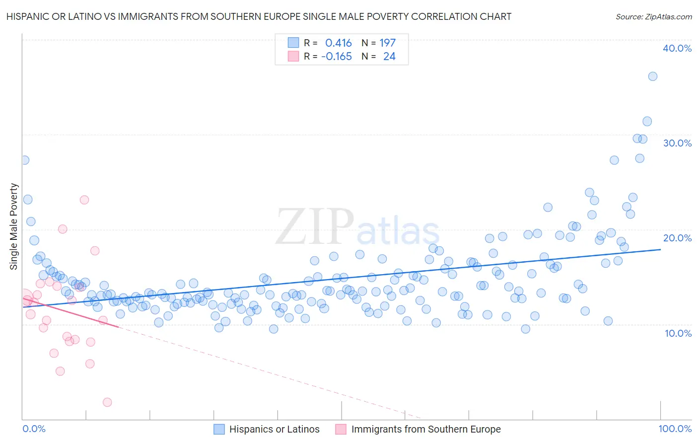 Hispanic or Latino vs Immigrants from Southern Europe Single Male Poverty