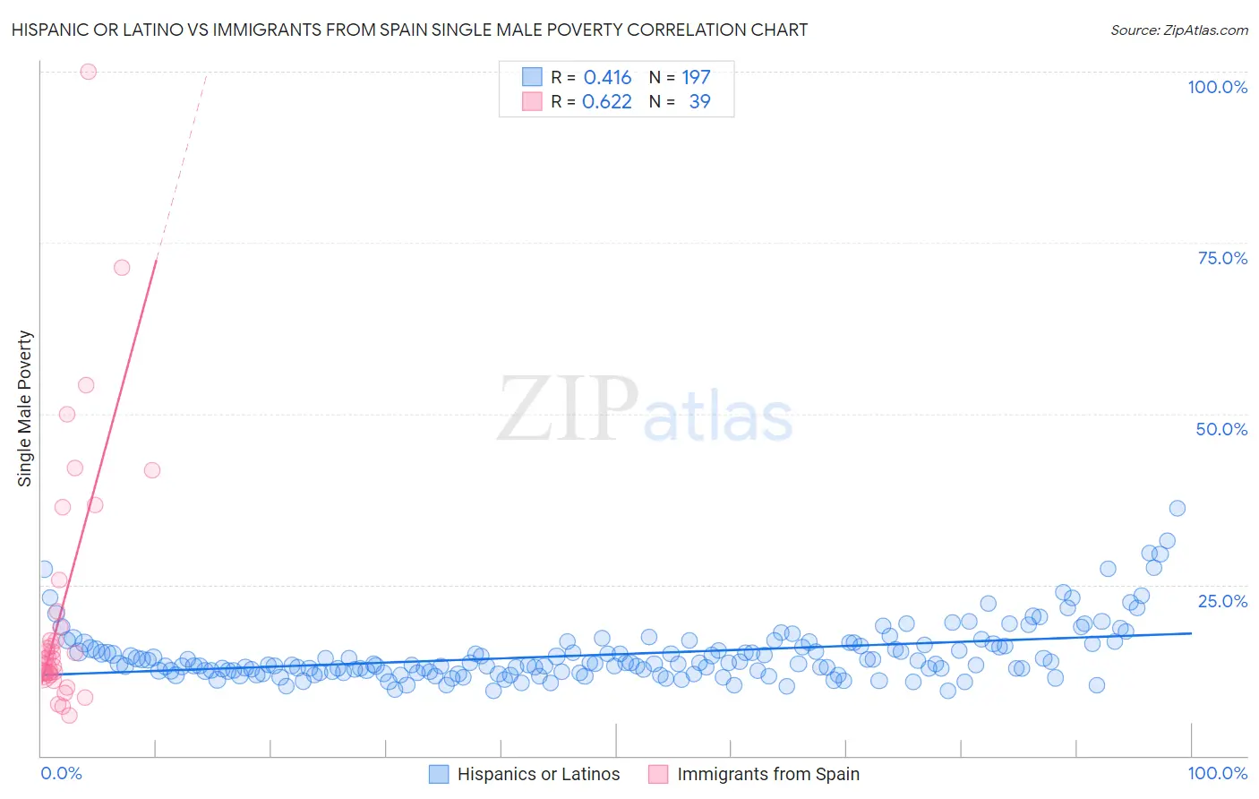 Hispanic or Latino vs Immigrants from Spain Single Male Poverty