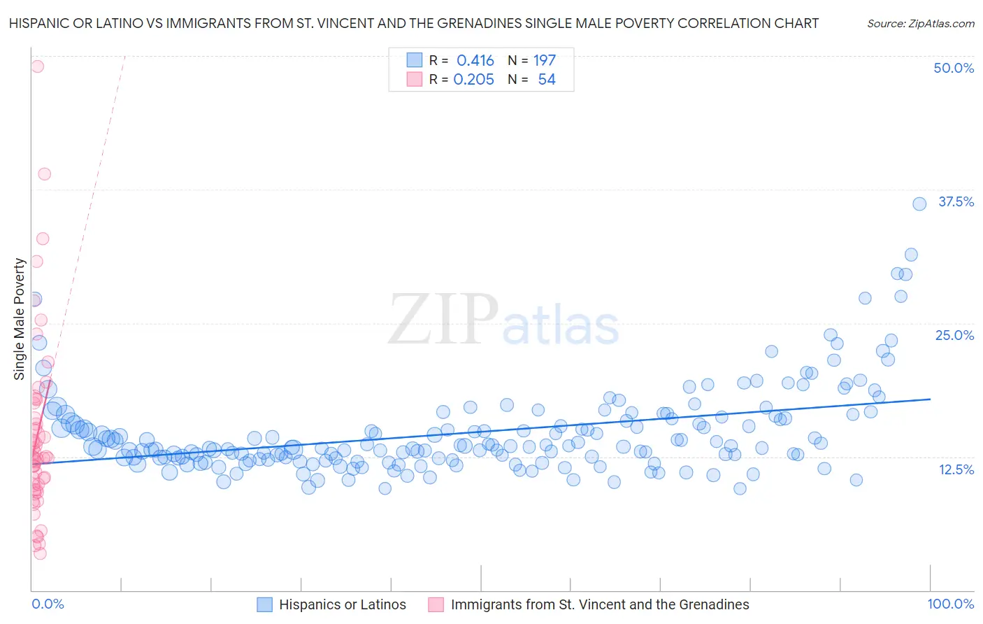 Hispanic or Latino vs Immigrants from St. Vincent and the Grenadines Single Male Poverty