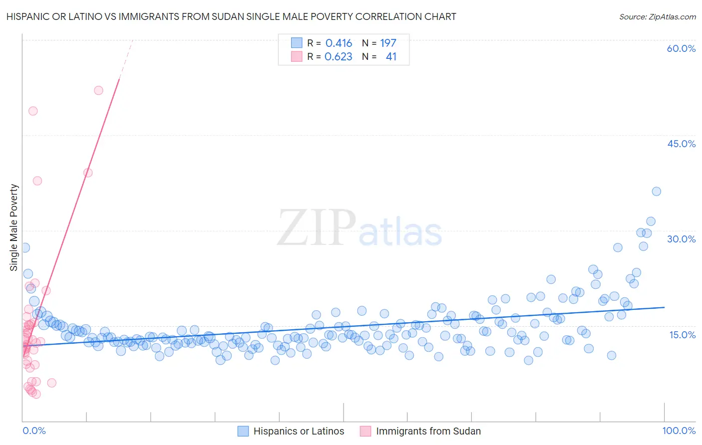 Hispanic or Latino vs Immigrants from Sudan Single Male Poverty