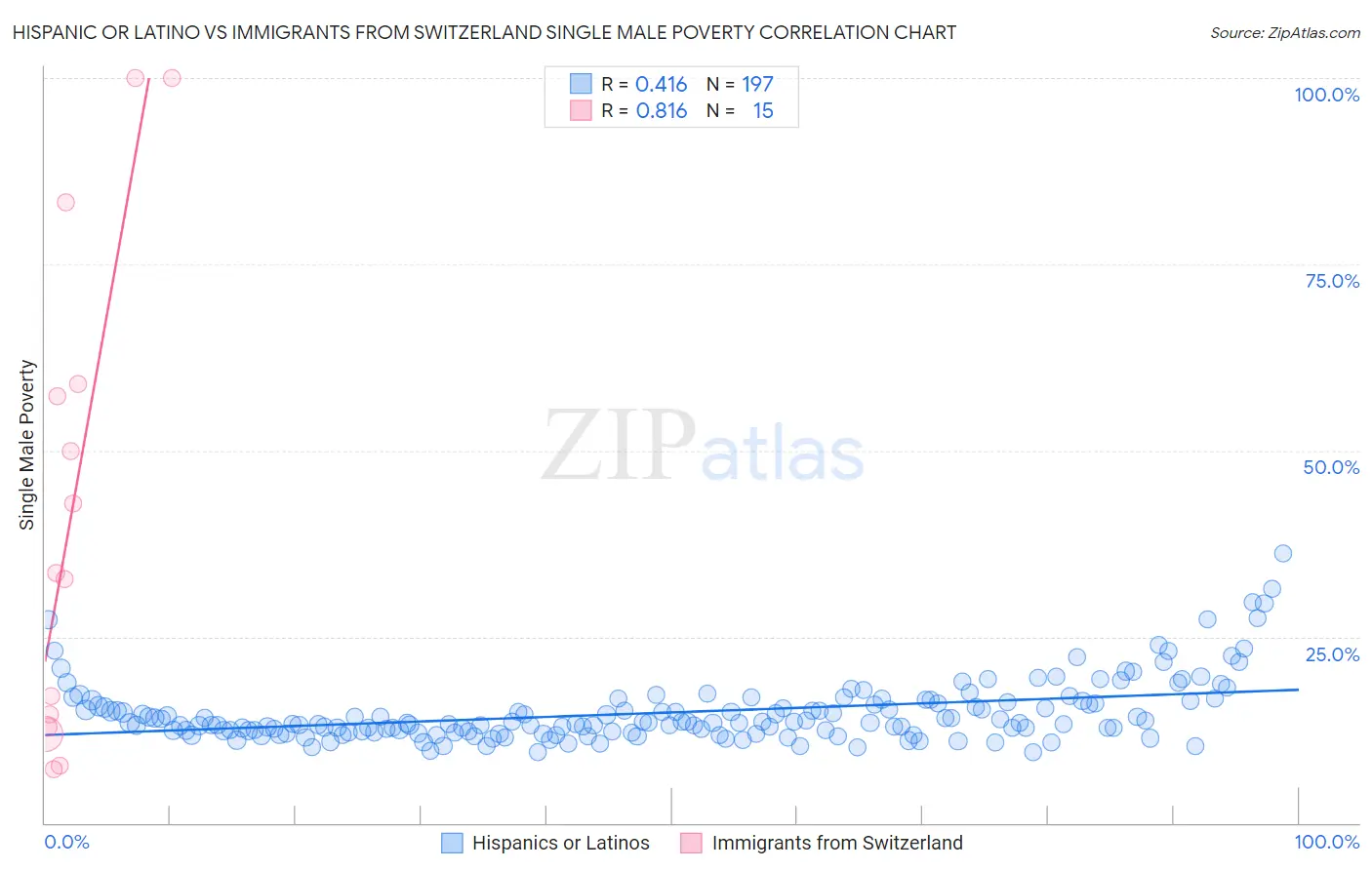Hispanic or Latino vs Immigrants from Switzerland Single Male Poverty