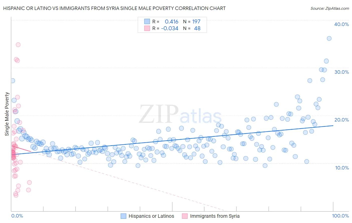 Hispanic or Latino vs Immigrants from Syria Single Male Poverty