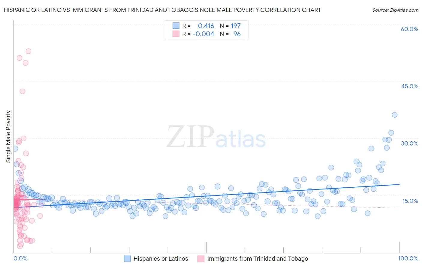 Hispanic or Latino vs Immigrants from Trinidad and Tobago Single Male Poverty