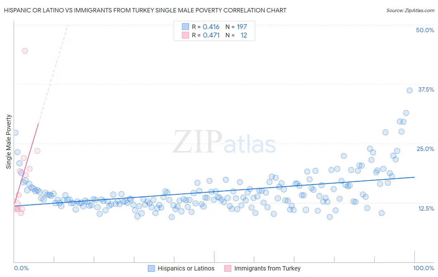 Hispanic or Latino vs Immigrants from Turkey Single Male Poverty