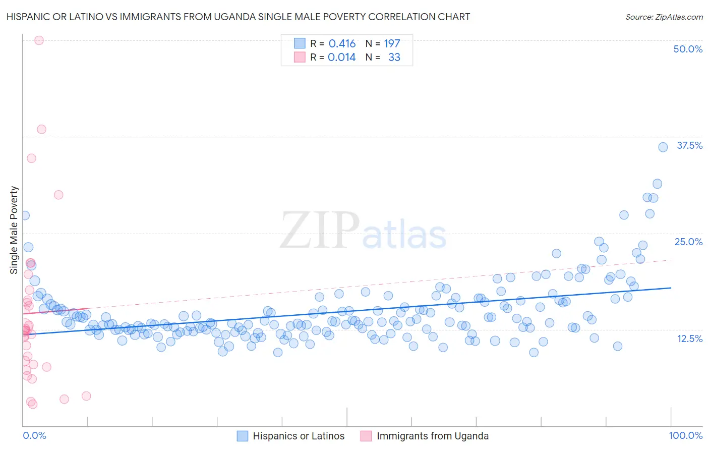 Hispanic or Latino vs Immigrants from Uganda Single Male Poverty