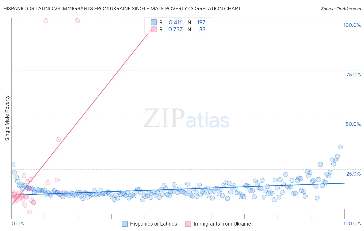 Hispanic or Latino vs Immigrants from Ukraine Single Male Poverty
