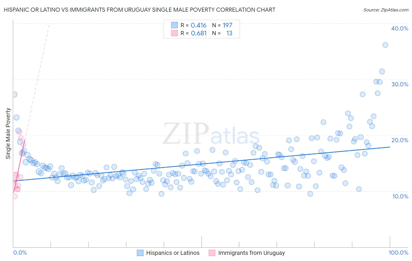 Hispanic or Latino vs Immigrants from Uruguay Single Male Poverty