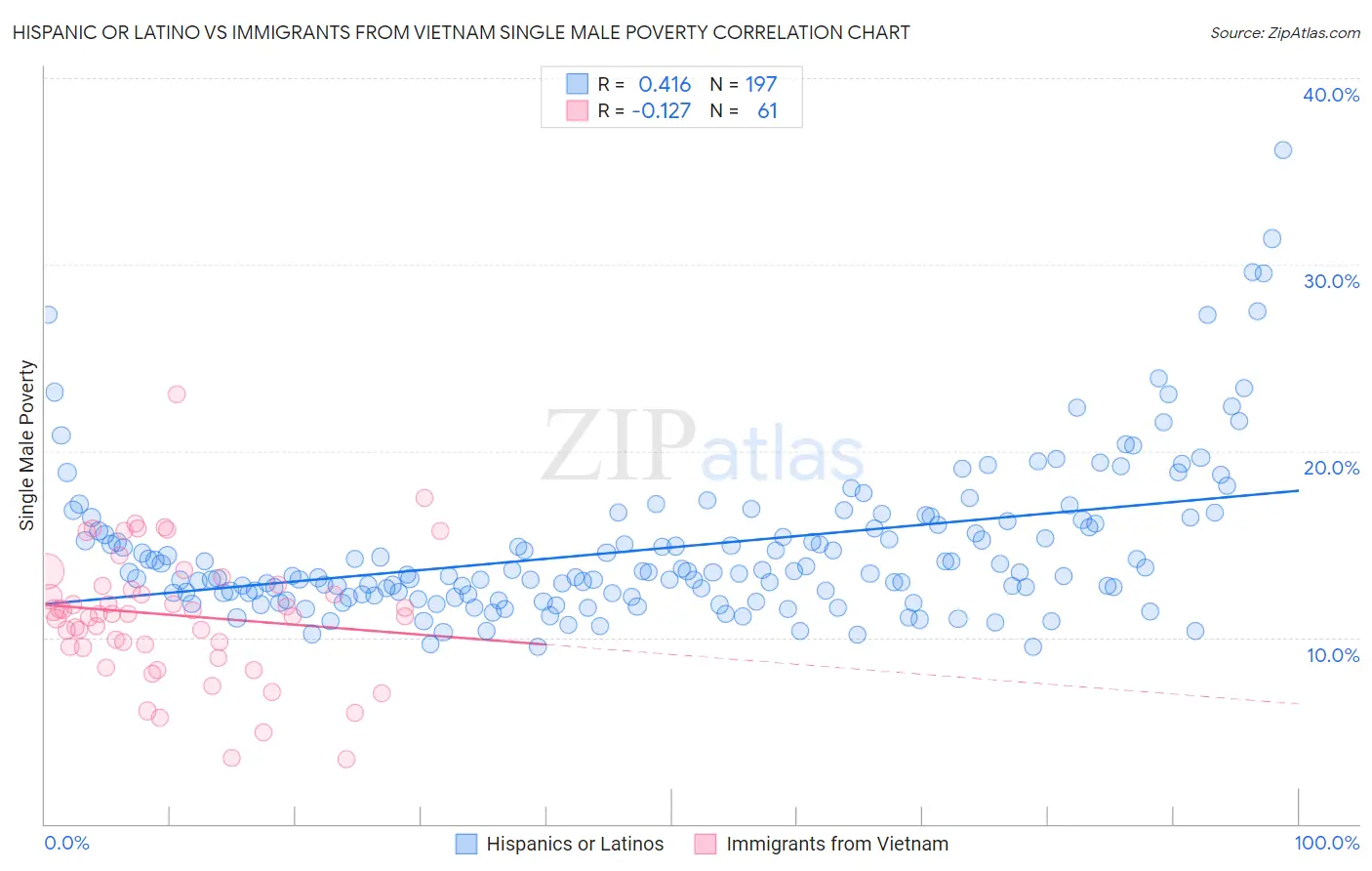 Hispanic or Latino vs Immigrants from Vietnam Single Male Poverty