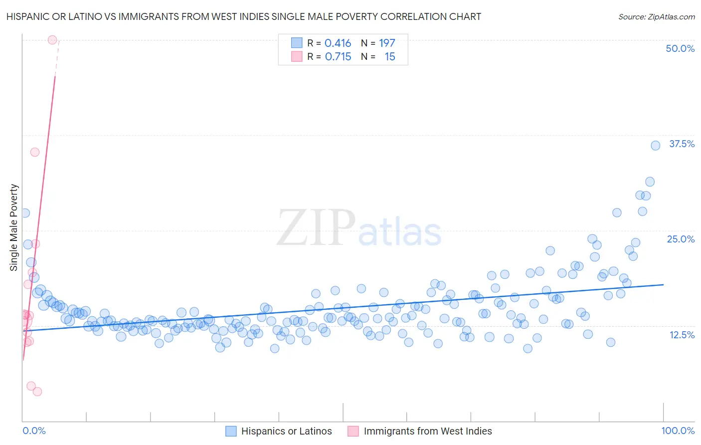 Hispanic or Latino vs Immigrants from West Indies Single Male Poverty