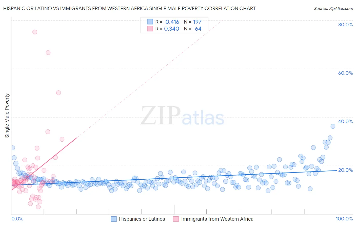 Hispanic or Latino vs Immigrants from Western Africa Single Male Poverty
