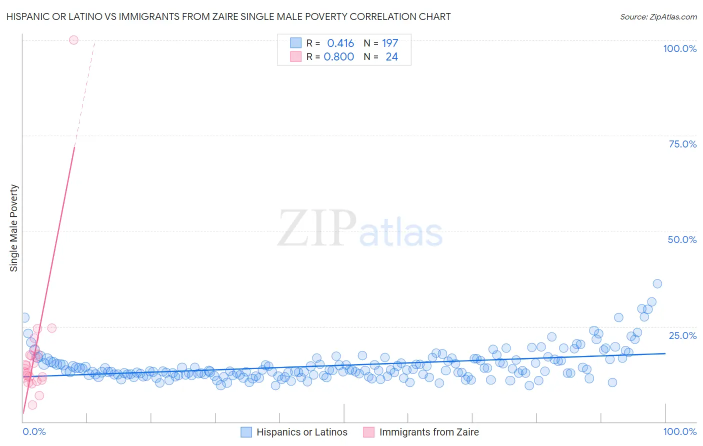 Hispanic or Latino vs Immigrants from Zaire Single Male Poverty