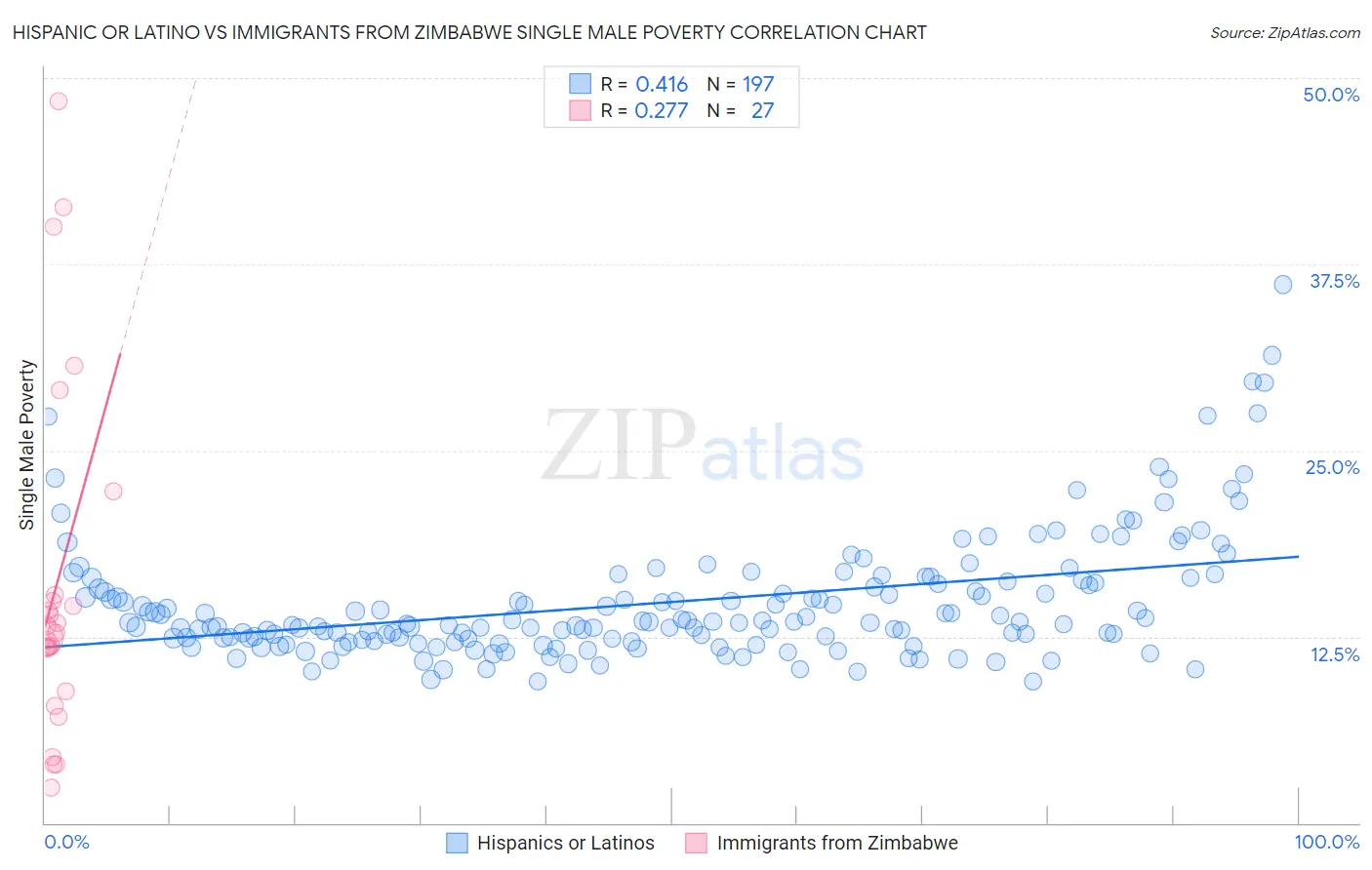 Hispanic or Latino vs Immigrants from Zimbabwe Single Male Poverty