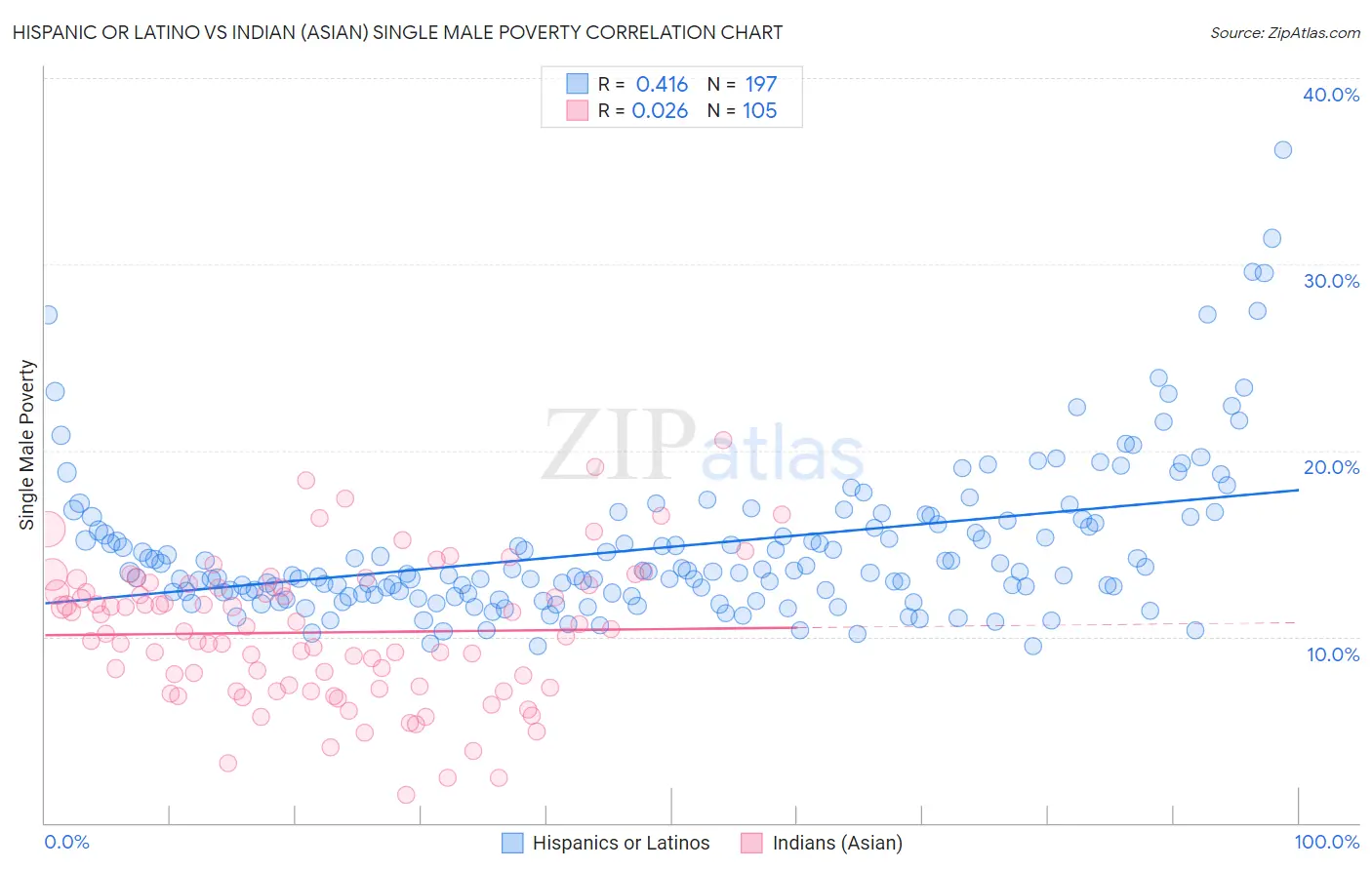 Hispanic or Latino vs Indian (Asian) Single Male Poverty