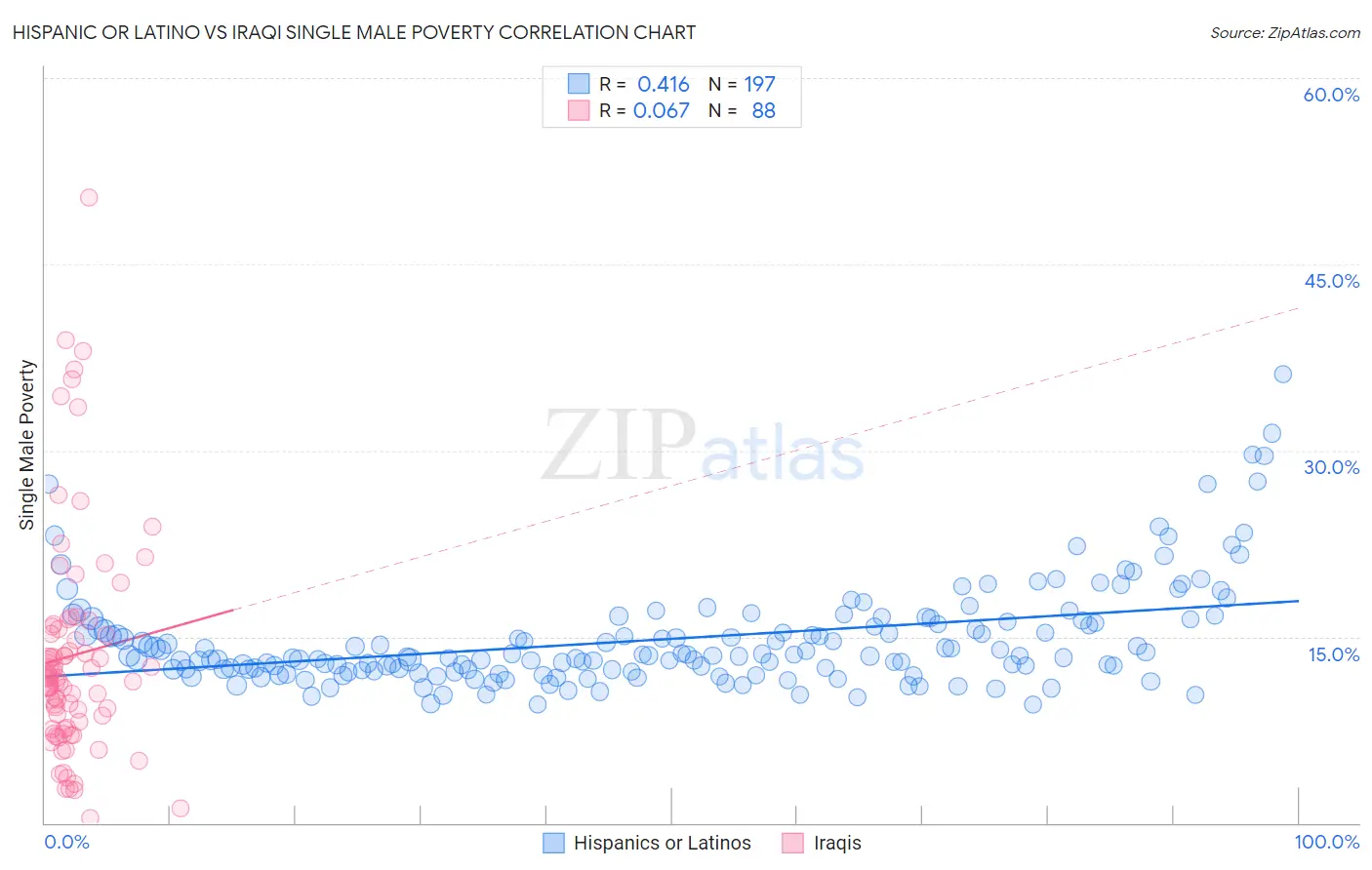 Hispanic or Latino vs Iraqi Single Male Poverty