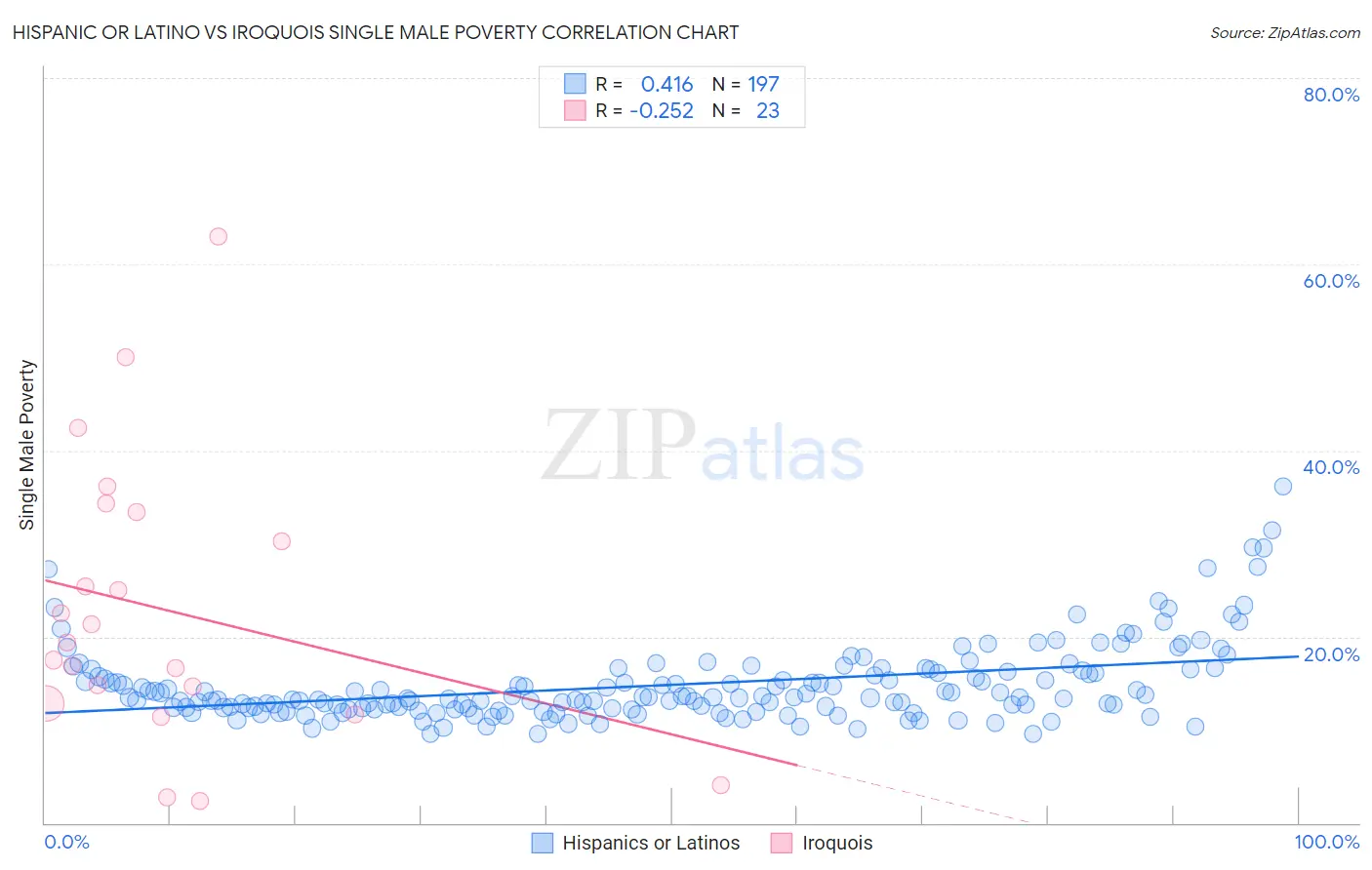 Hispanic or Latino vs Iroquois Single Male Poverty