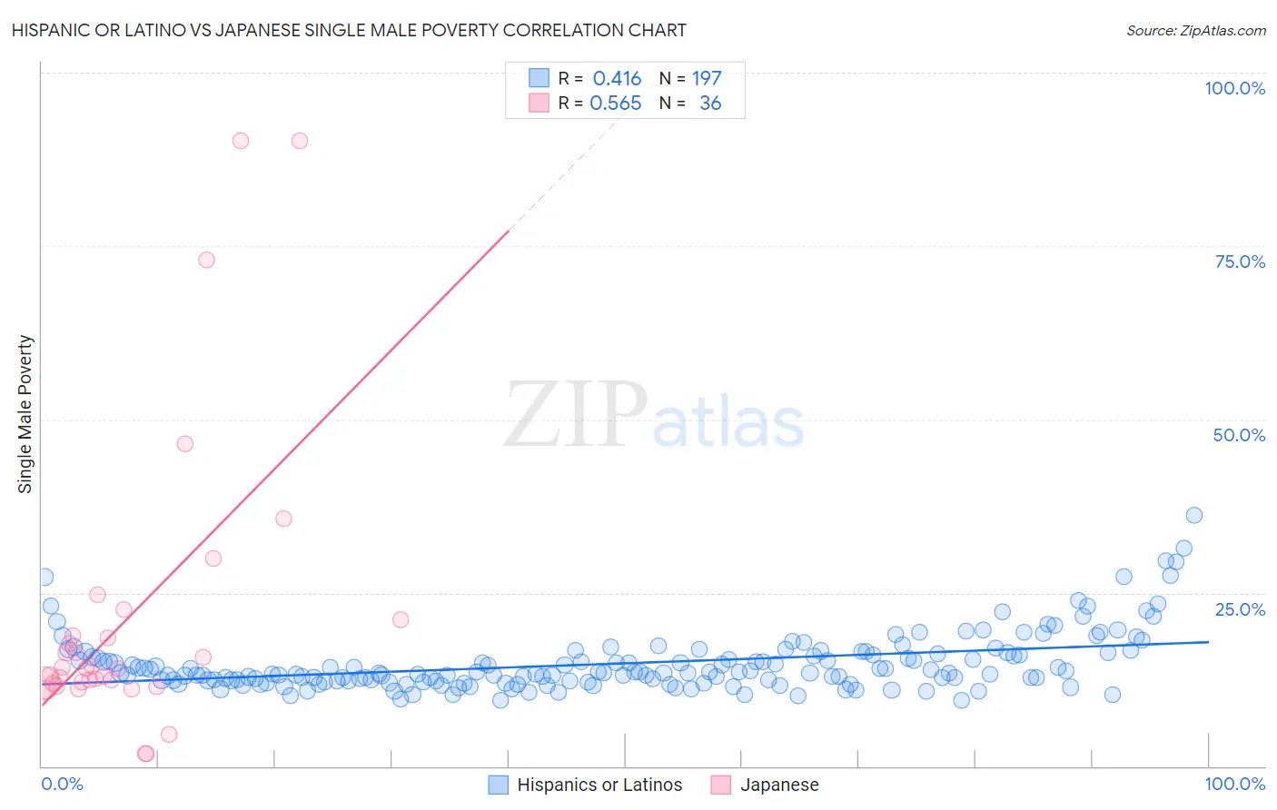 Hispanic or Latino vs Japanese Single Male Poverty