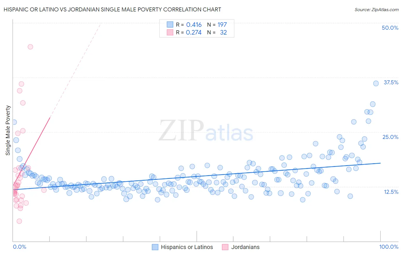 Hispanic or Latino vs Jordanian Single Male Poverty