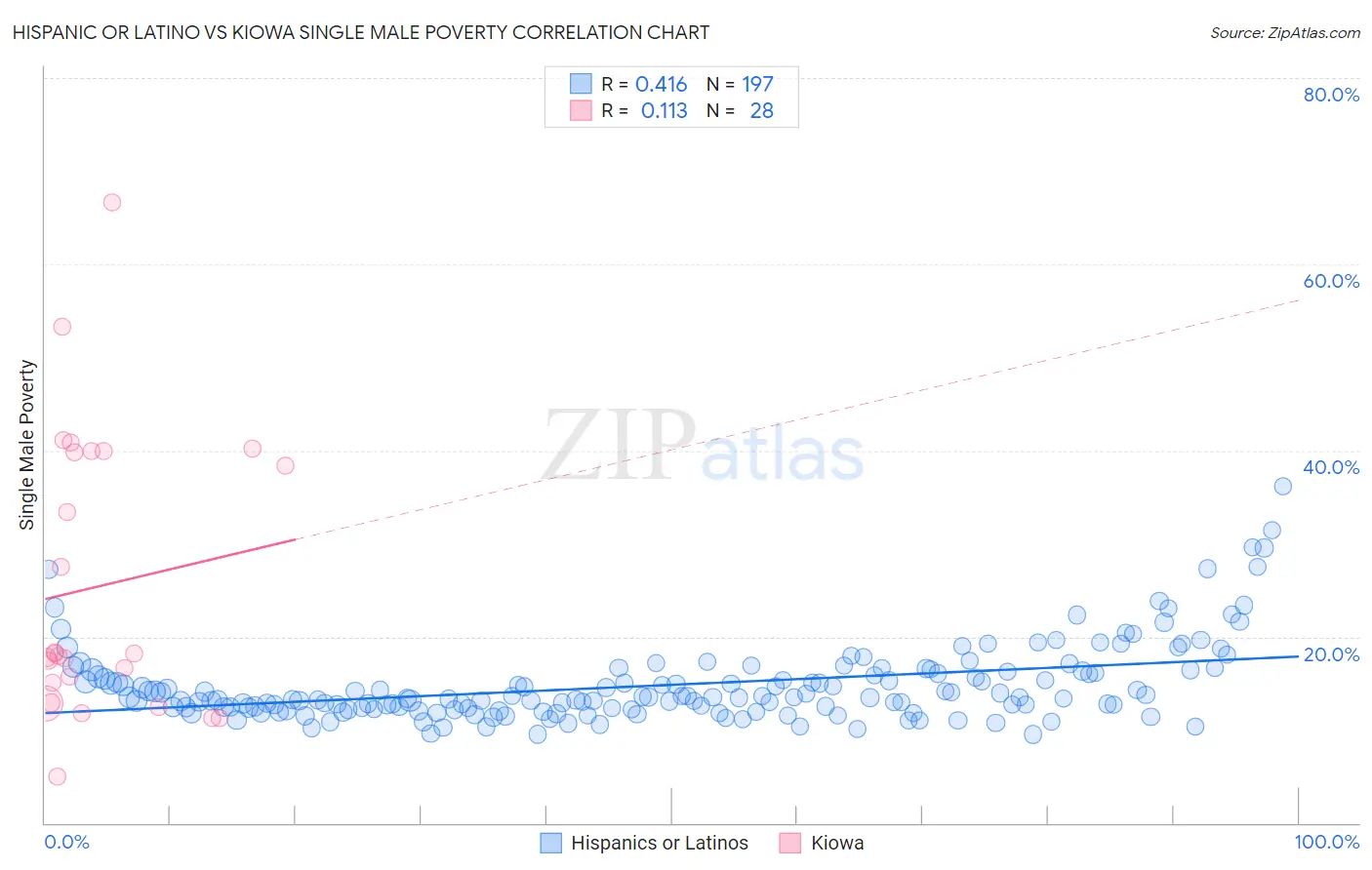 Hispanic or Latino vs Kiowa Single Male Poverty