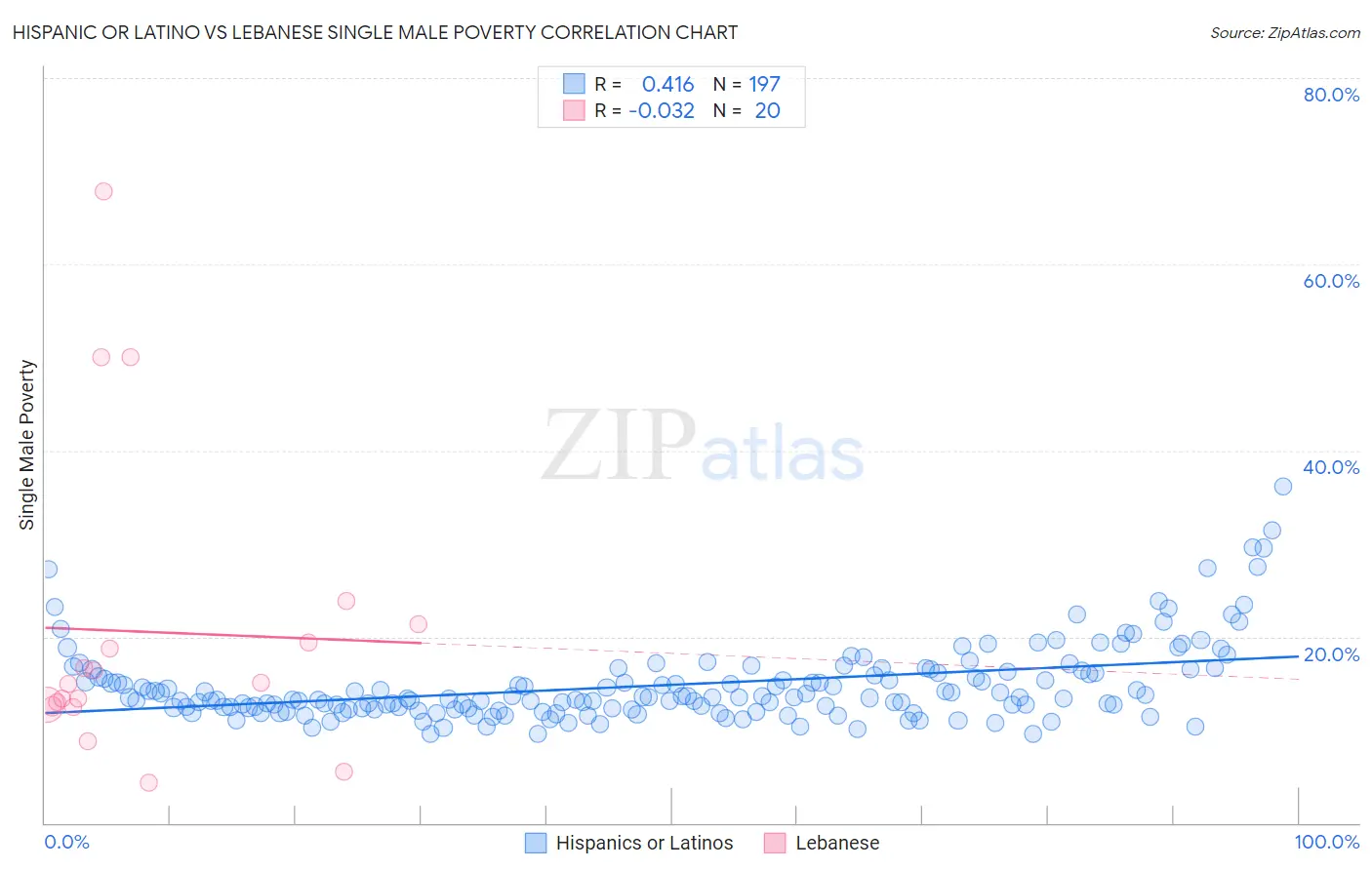 Hispanic or Latino vs Lebanese Single Male Poverty