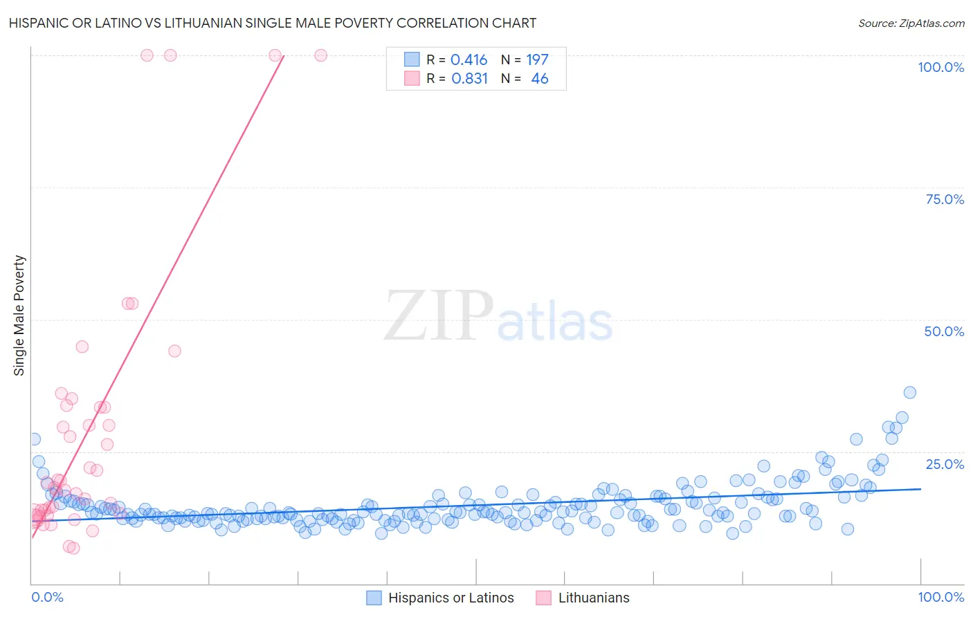 Hispanic or Latino vs Lithuanian Single Male Poverty