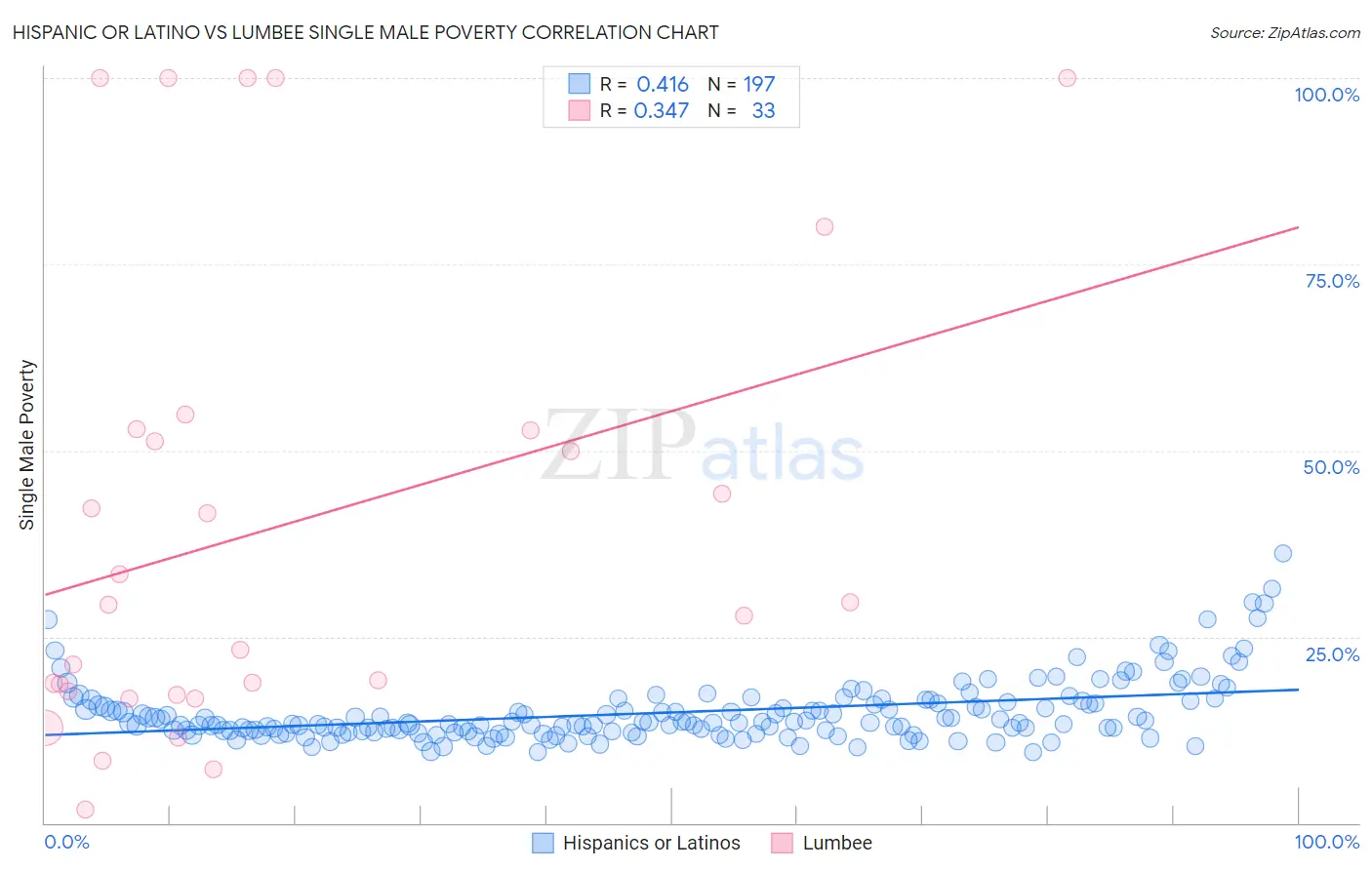 Hispanic or Latino vs Lumbee Single Male Poverty