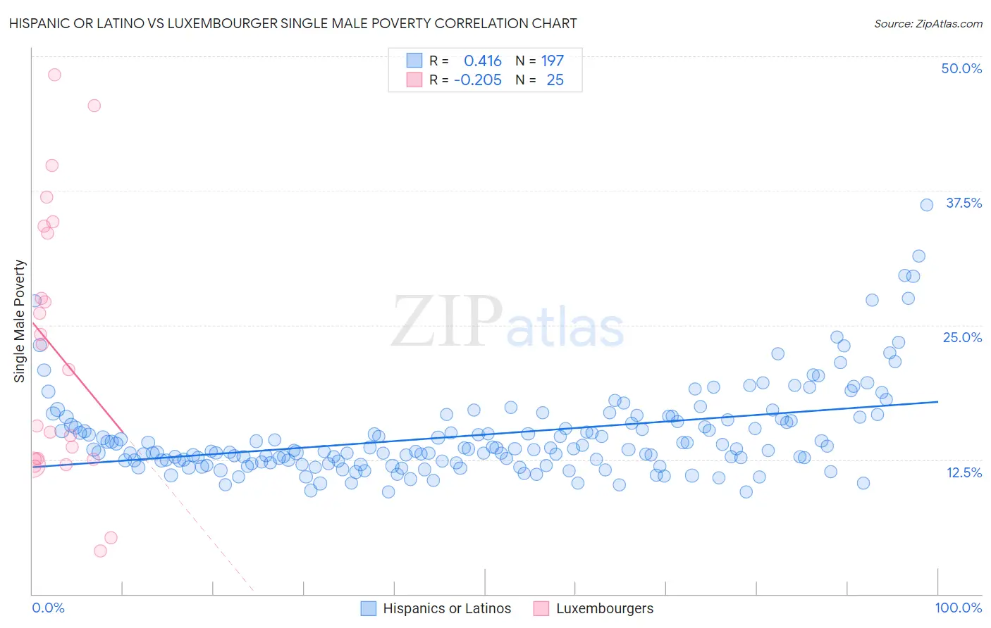 Hispanic or Latino vs Luxembourger Single Male Poverty