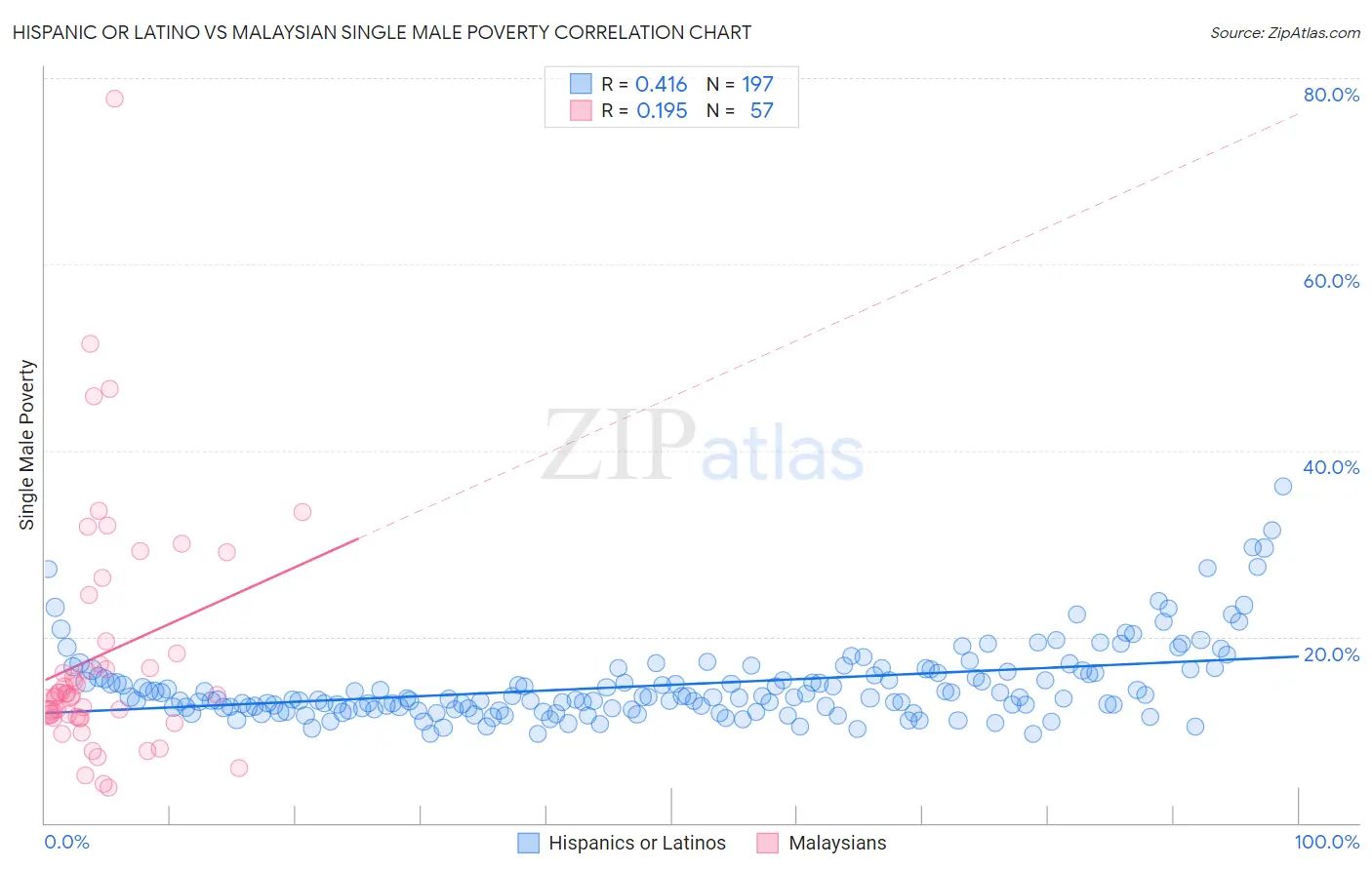 Hispanic or Latino vs Malaysian Single Male Poverty