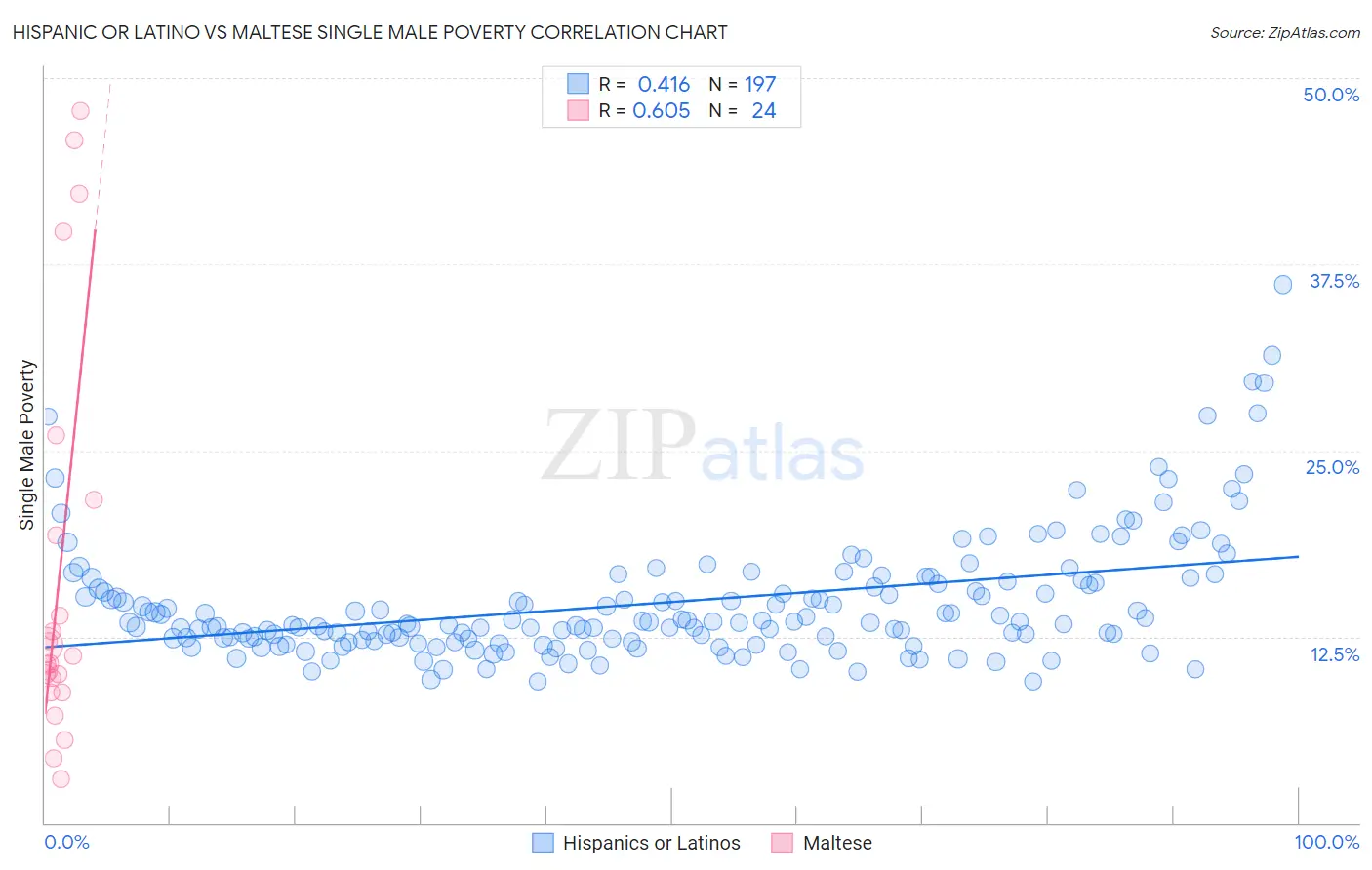 Hispanic or Latino vs Maltese Single Male Poverty