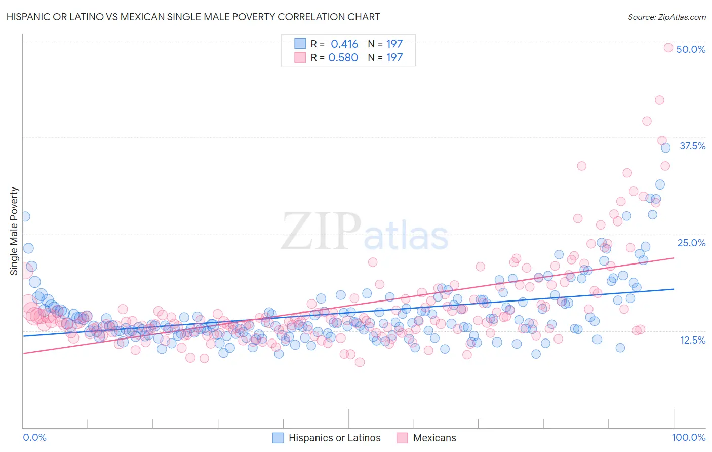 Hispanic or Latino vs Mexican Single Male Poverty