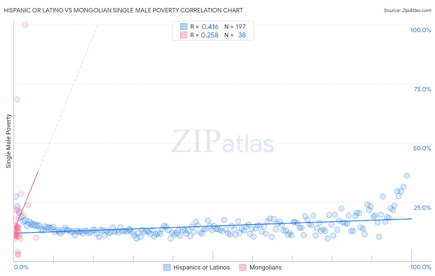 Hispanic or Latino vs Mongolian Single Male Poverty