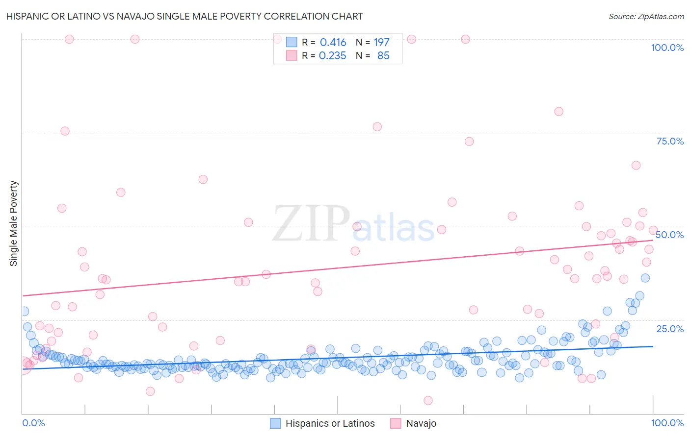 Hispanic or Latino vs Navajo Single Male Poverty