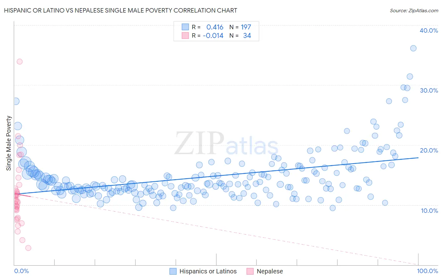 Hispanic or Latino vs Nepalese Single Male Poverty