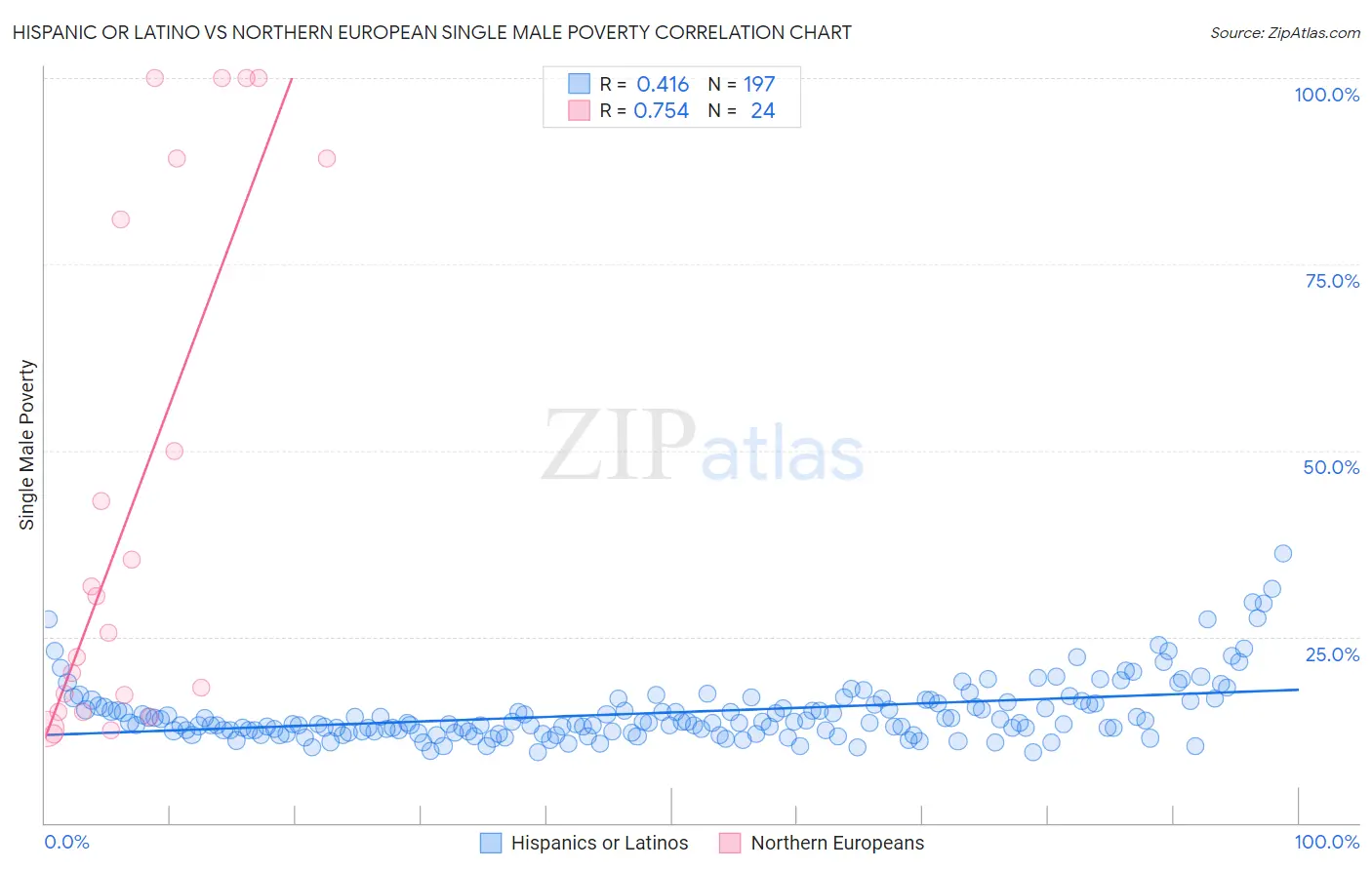 Hispanic or Latino vs Northern European Single Male Poverty