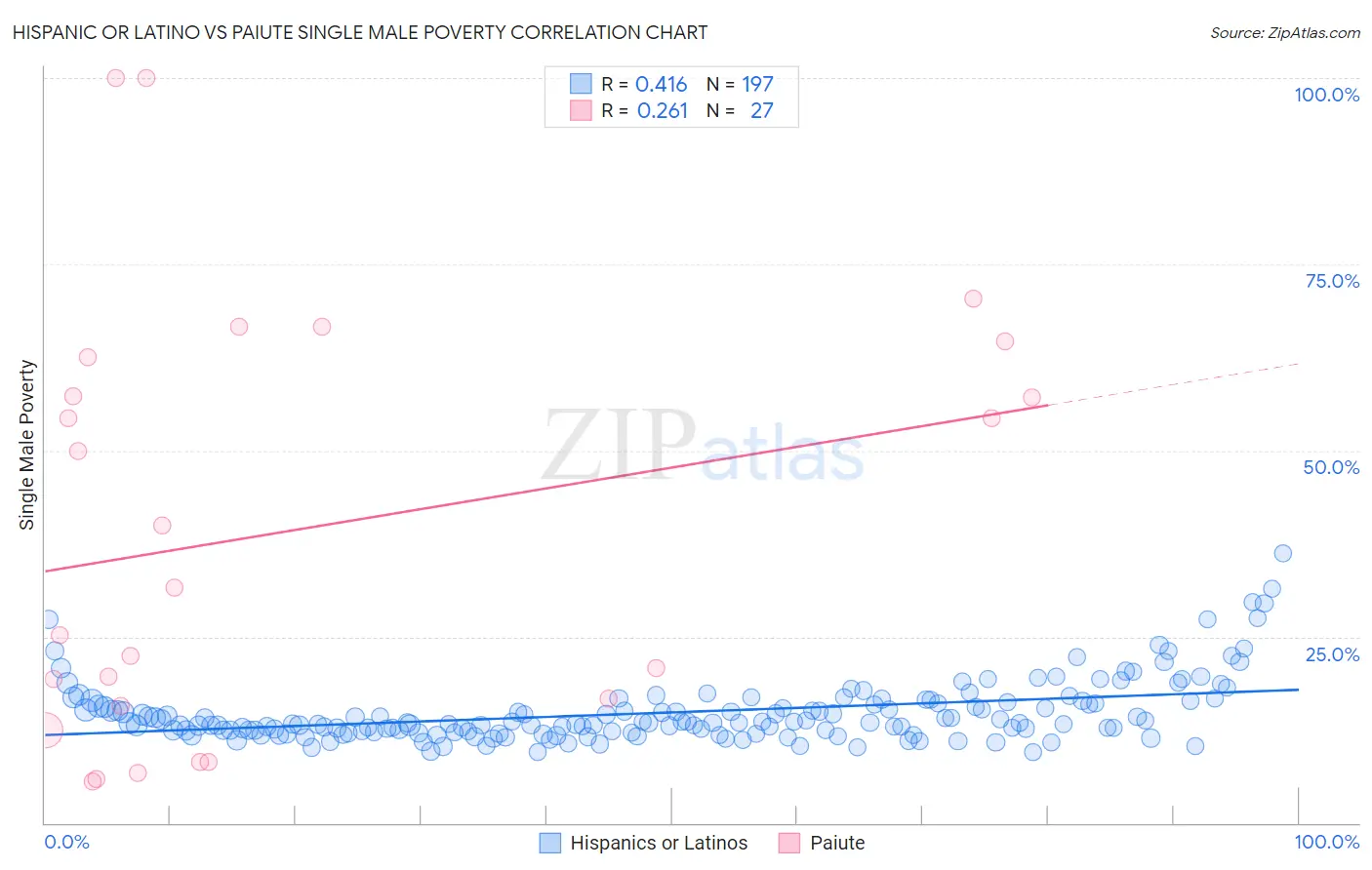 Hispanic or Latino vs Paiute Single Male Poverty