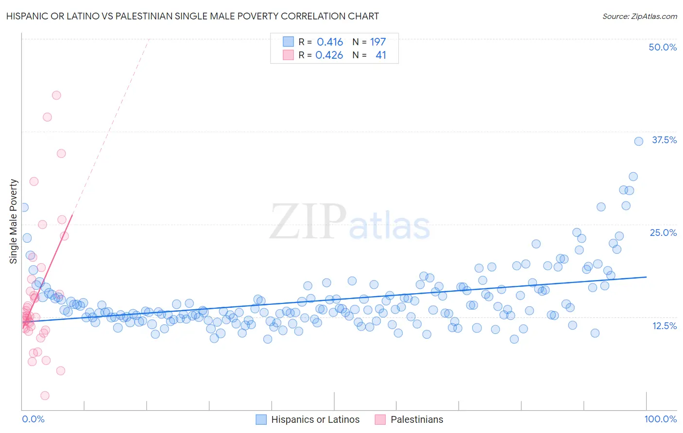 Hispanic or Latino vs Palestinian Single Male Poverty