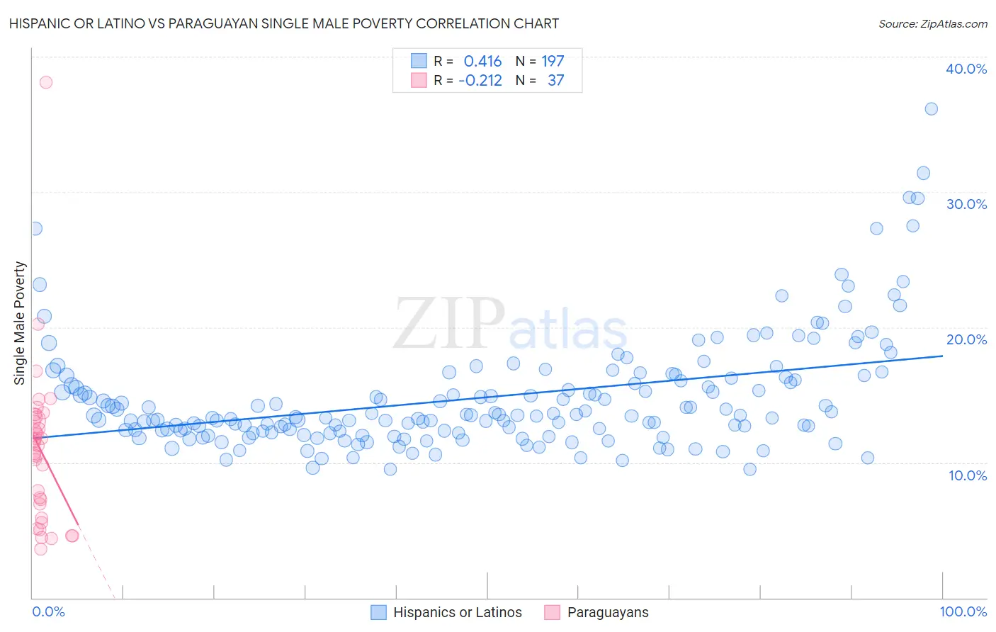 Hispanic or Latino vs Paraguayan Single Male Poverty