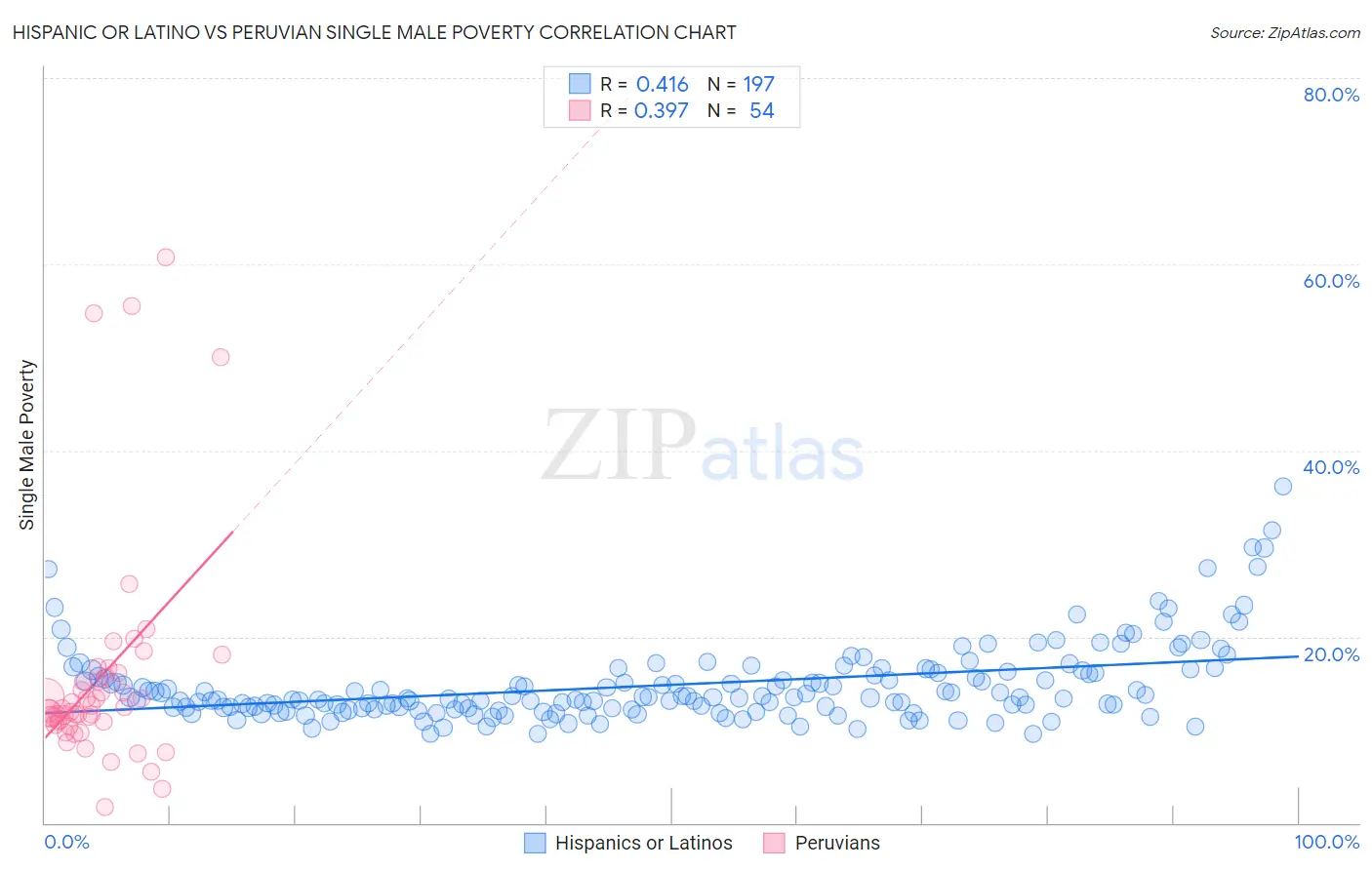 Hispanic or Latino vs Peruvian Single Male Poverty