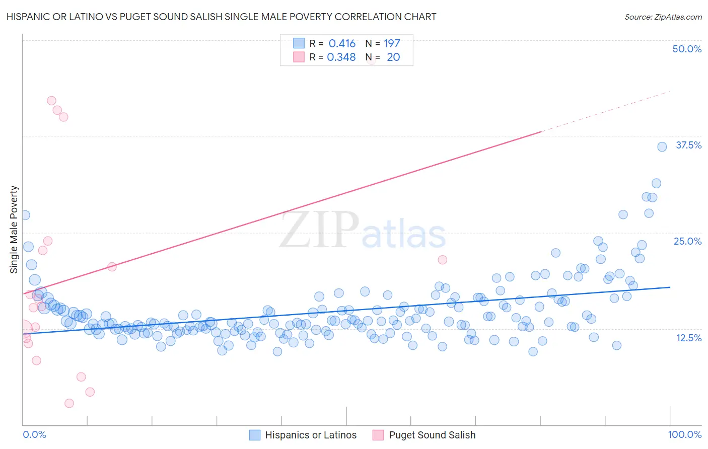 Hispanic or Latino vs Puget Sound Salish Single Male Poverty